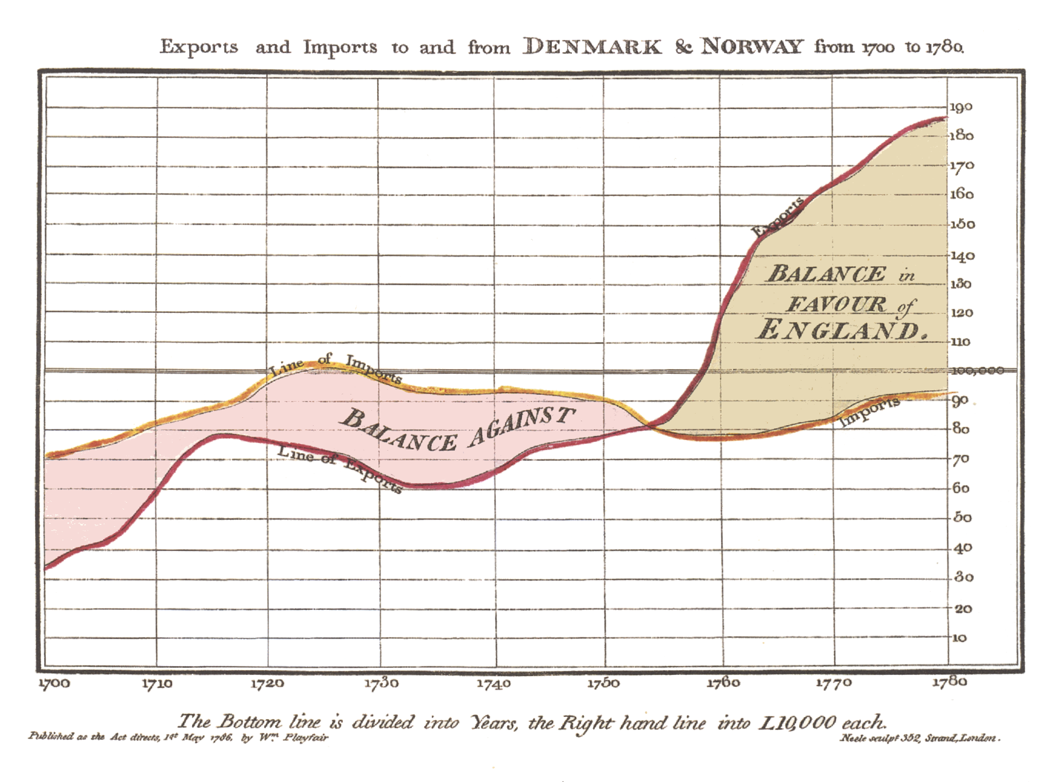 William Playfair's trade balance time-series chart